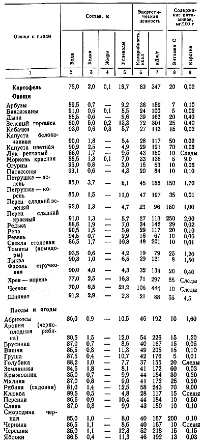 Химический состав и пищевая ценность картофеля, овощей, плодов и ягод (данные Института питания Академии медицинских наук СССР)