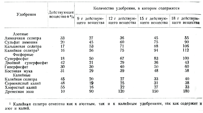 Таблица 8. Приравнительная таблица количества азотных, фосфорных и калийных удобрений, в которых содержится 9, 12, 15, и 18 г соответствующего действующего вещества