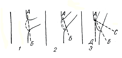 Рис. 69. Определение правильного наклона среза ветвей: 1 и 2 - при больших углах отхождения; 3 - при остром угле отхождения 