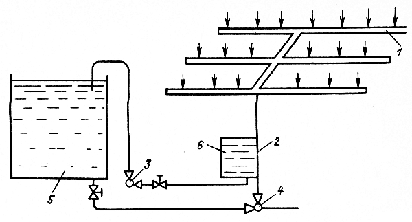 Рис. 45. Схема аэроводного способа выращивания растений: 1 - пластмассовые трубы; 2 - подающий трубопровод; 3, 4 - насосы; 5 резервуар; 6 — приемная камера