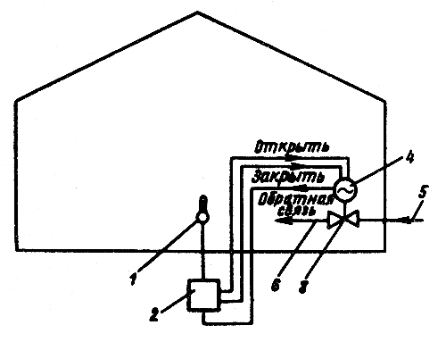 Рис. 50. Структурная схема пропорционального регулирования температуры: 1 - датчик температуры; 2 - регулятор типа ПТР-П; 3 - регулирующий клапан; 4 - привод клапана; 5 - подающий трубопровод; 6 — трубопровод системы отопления теплицы