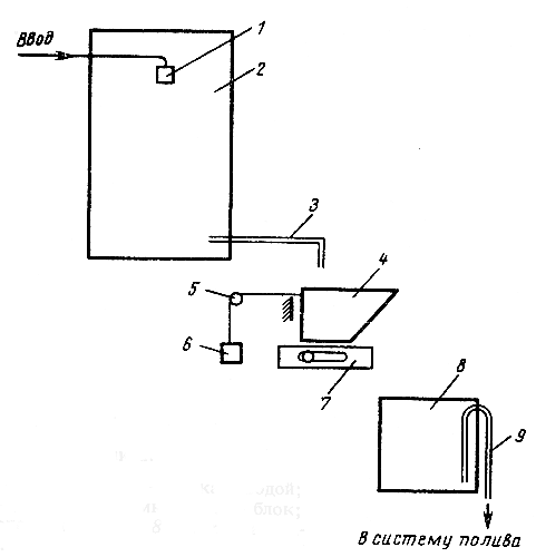 Рис. 63. Схема устройства полива: 1 — поплавковый клапан; 2 - бочка с водой; 3 - дозатор; 4 - дозирующая емкость; 5 - блок; б - груз; 7 - опорная планка; 8 - зарядная емкость; 9 - сифон