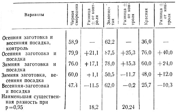 Таблица 2. Приживаемость одревесневших черенков смородины в зависимости от сроков заготовки и посадки, %