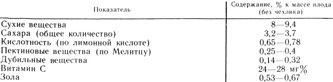 Таблица 1. Биохимический состав плодов физалиса сорта московский ранний